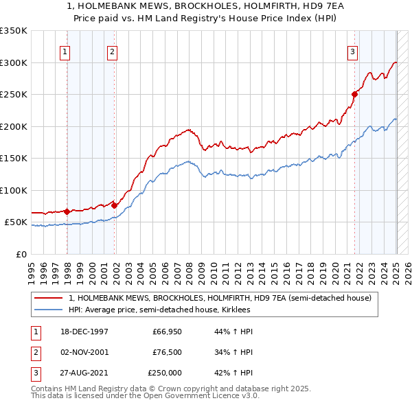 1, HOLMEBANK MEWS, BROCKHOLES, HOLMFIRTH, HD9 7EA: Price paid vs HM Land Registry's House Price Index