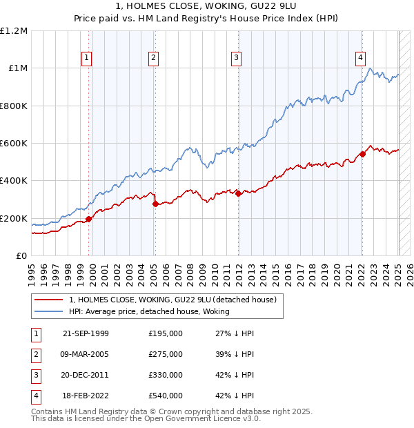 1, HOLMES CLOSE, WOKING, GU22 9LU: Price paid vs HM Land Registry's House Price Index