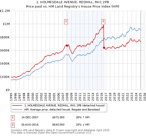 1, HOLMESDALE AVENUE, REDHILL, RH1 2PB: Price paid vs HM Land Registry's House Price Index