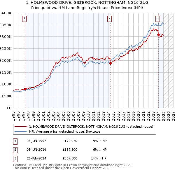 1, HOLMEWOOD DRIVE, GILTBROOK, NOTTINGHAM, NG16 2UG: Price paid vs HM Land Registry's House Price Index