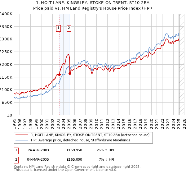 1, HOLT LANE, KINGSLEY, STOKE-ON-TRENT, ST10 2BA: Price paid vs HM Land Registry's House Price Index