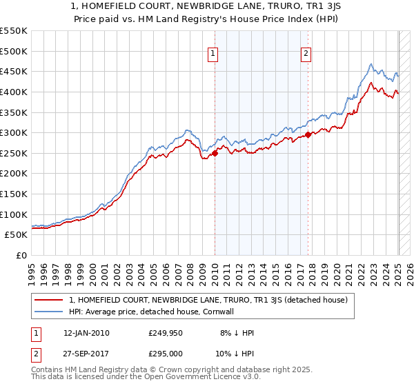 1, HOMEFIELD COURT, NEWBRIDGE LANE, TRURO, TR1 3JS: Price paid vs HM Land Registry's House Price Index