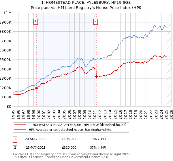 1, HOMESTEAD PLACE, AYLESBURY, HP19 8GE: Price paid vs HM Land Registry's House Price Index