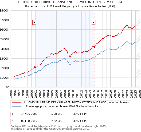 1, HONEY HILL DRIVE, DEANSHANGER, MILTON KEYNES, MK19 6GF: Price paid vs HM Land Registry's House Price Index