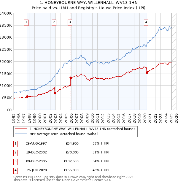 1, HONEYBOURNE WAY, WILLENHALL, WV13 1HN: Price paid vs HM Land Registry's House Price Index