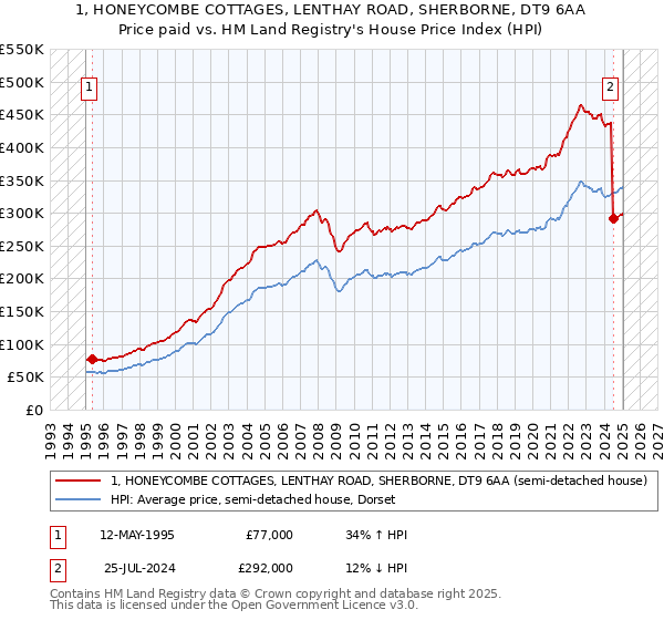 1, HONEYCOMBE COTTAGES, LENTHAY ROAD, SHERBORNE, DT9 6AA: Price paid vs HM Land Registry's House Price Index