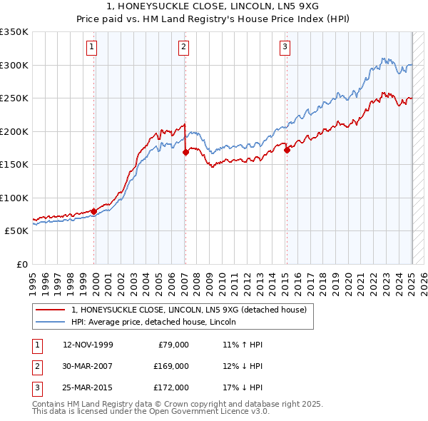 1, HONEYSUCKLE CLOSE, LINCOLN, LN5 9XG: Price paid vs HM Land Registry's House Price Index