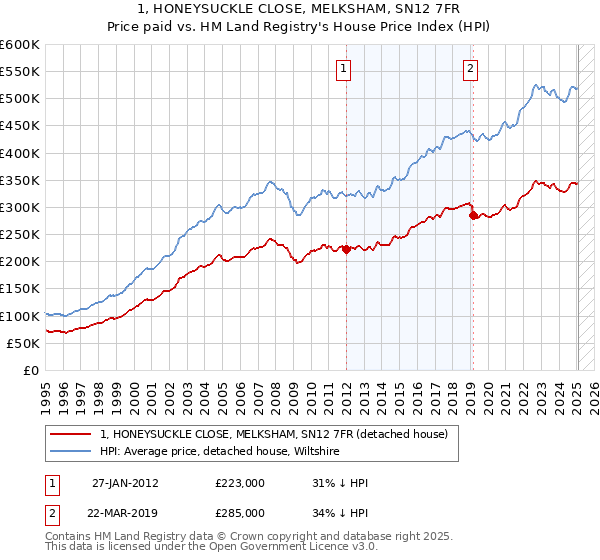 1, HONEYSUCKLE CLOSE, MELKSHAM, SN12 7FR: Price paid vs HM Land Registry's House Price Index