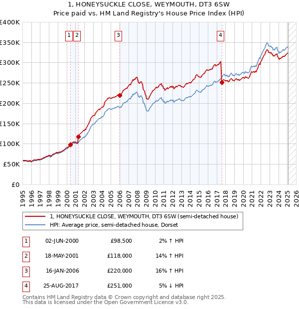 1, HONEYSUCKLE CLOSE, WEYMOUTH, DT3 6SW: Price paid vs HM Land Registry's House Price Index