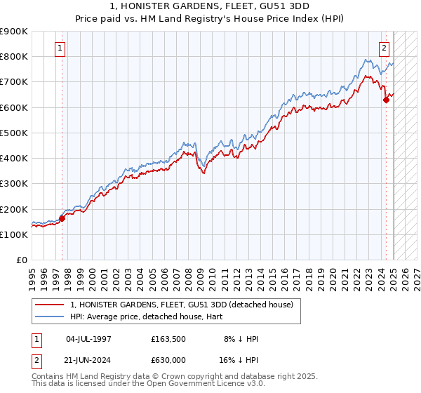 1, HONISTER GARDENS, FLEET, GU51 3DD: Price paid vs HM Land Registry's House Price Index