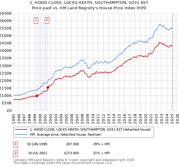 1, HOOD CLOSE, LOCKS HEATH, SOUTHAMPTON, SO31 6ST: Price paid vs HM Land Registry's House Price Index