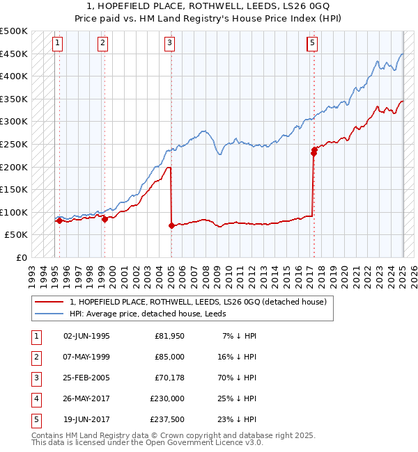 1, HOPEFIELD PLACE, ROTHWELL, LEEDS, LS26 0GQ: Price paid vs HM Land Registry's House Price Index