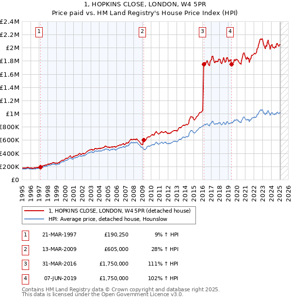1, HOPKINS CLOSE, LONDON, W4 5PR: Price paid vs HM Land Registry's House Price Index