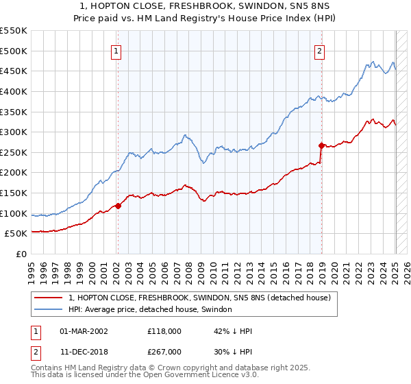 1, HOPTON CLOSE, FRESHBROOK, SWINDON, SN5 8NS: Price paid vs HM Land Registry's House Price Index