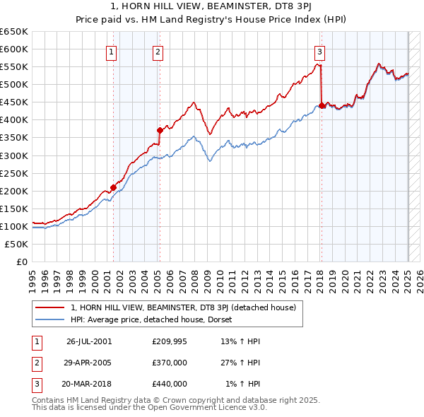 1, HORN HILL VIEW, BEAMINSTER, DT8 3PJ: Price paid vs HM Land Registry's House Price Index