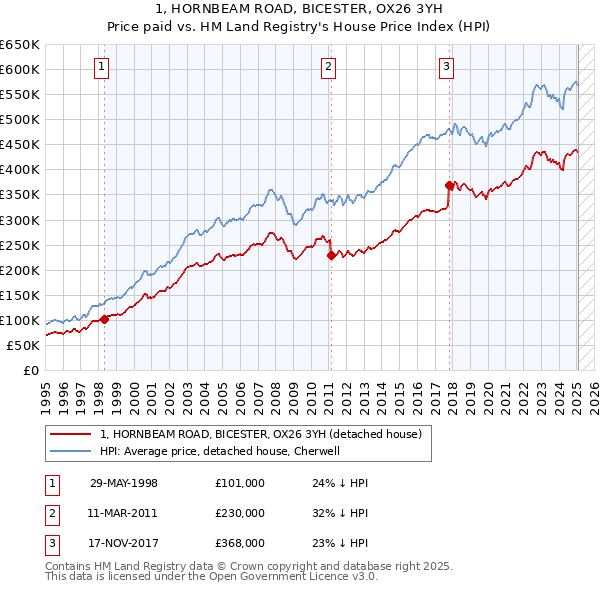 1, HORNBEAM ROAD, BICESTER, OX26 3YH: Price paid vs HM Land Registry's House Price Index