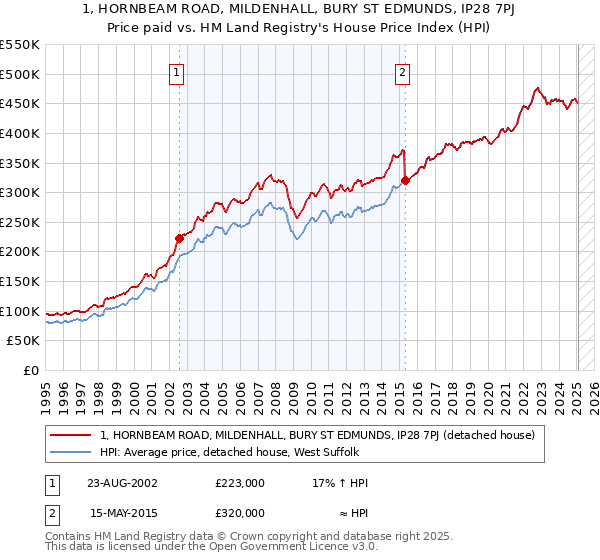 1, HORNBEAM ROAD, MILDENHALL, BURY ST EDMUNDS, IP28 7PJ: Price paid vs HM Land Registry's House Price Index