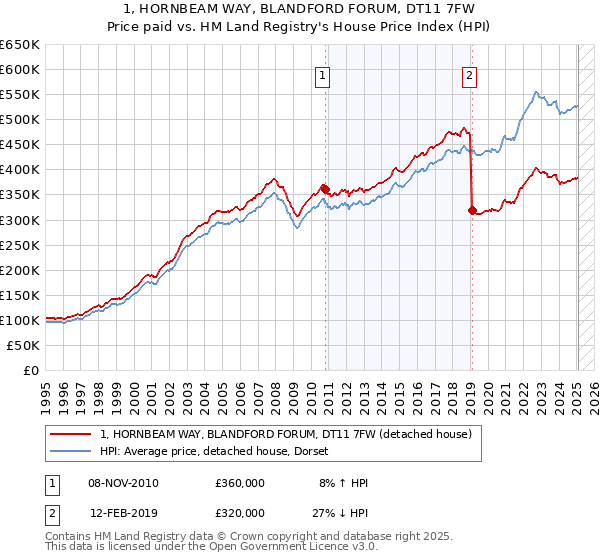 1, HORNBEAM WAY, BLANDFORD FORUM, DT11 7FW: Price paid vs HM Land Registry's House Price Index