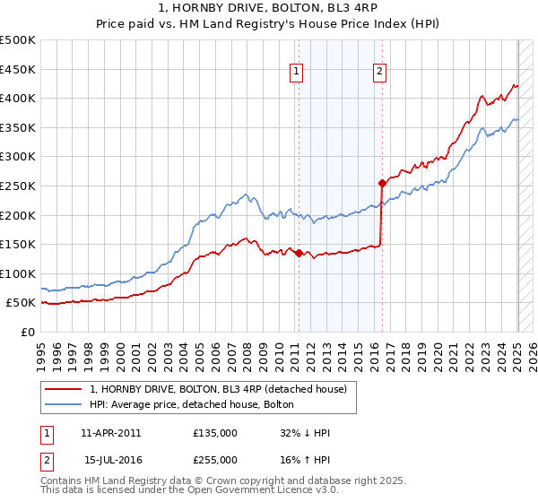1, HORNBY DRIVE, BOLTON, BL3 4RP: Price paid vs HM Land Registry's House Price Index