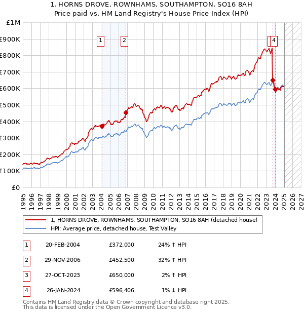 1, HORNS DROVE, ROWNHAMS, SOUTHAMPTON, SO16 8AH: Price paid vs HM Land Registry's House Price Index