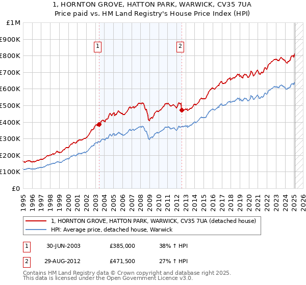 1, HORNTON GROVE, HATTON PARK, WARWICK, CV35 7UA: Price paid vs HM Land Registry's House Price Index