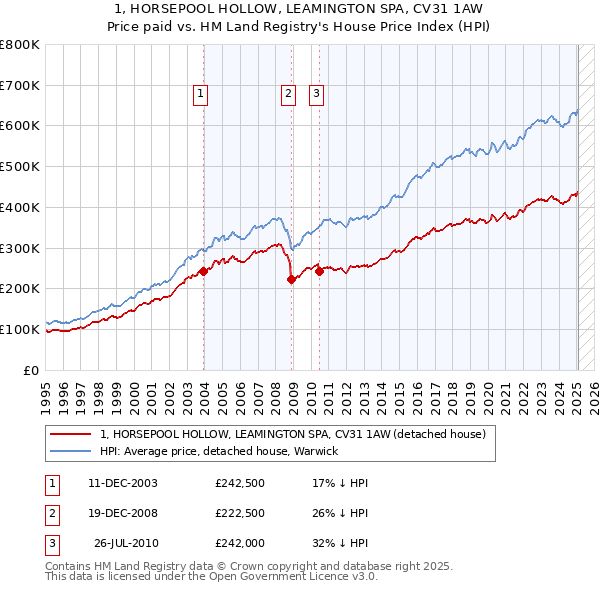1, HORSEPOOL HOLLOW, LEAMINGTON SPA, CV31 1AW: Price paid vs HM Land Registry's House Price Index