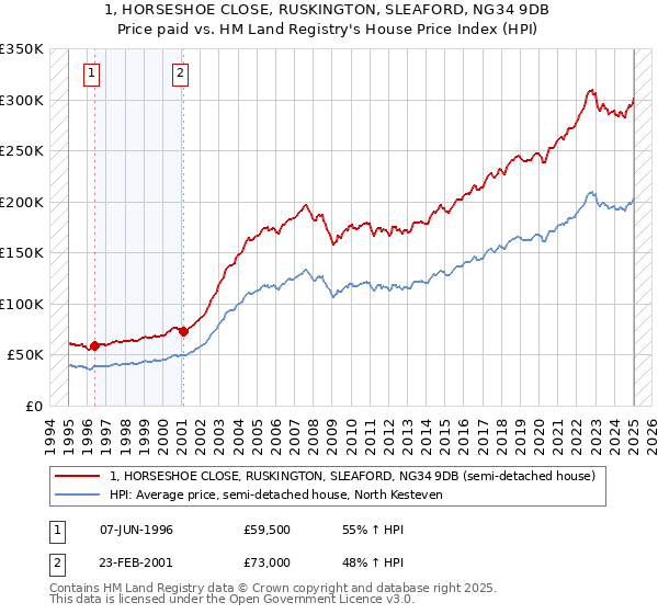 1, HORSESHOE CLOSE, RUSKINGTON, SLEAFORD, NG34 9DB: Price paid vs HM Land Registry's House Price Index