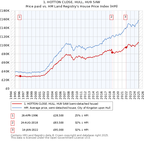 1, HOTTON CLOSE, HULL, HU9 5AW: Price paid vs HM Land Registry's House Price Index