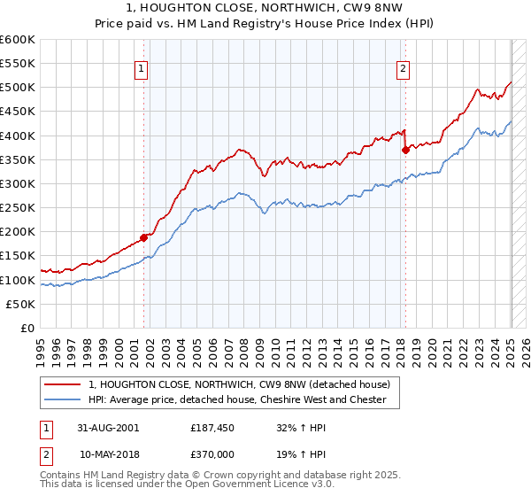 1, HOUGHTON CLOSE, NORTHWICH, CW9 8NW: Price paid vs HM Land Registry's House Price Index