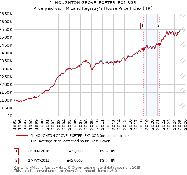 1, HOUGHTON GROVE, EXETER, EX1 3GR: Price paid vs HM Land Registry's House Price Index