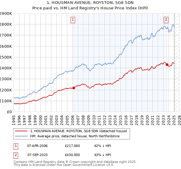 1, HOUSMAN AVENUE, ROYSTON, SG8 5DN: Price paid vs HM Land Registry's House Price Index