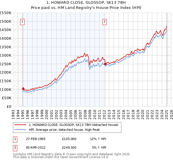 1, HOWARD CLOSE, GLOSSOP, SK13 7BH: Price paid vs HM Land Registry's House Price Index