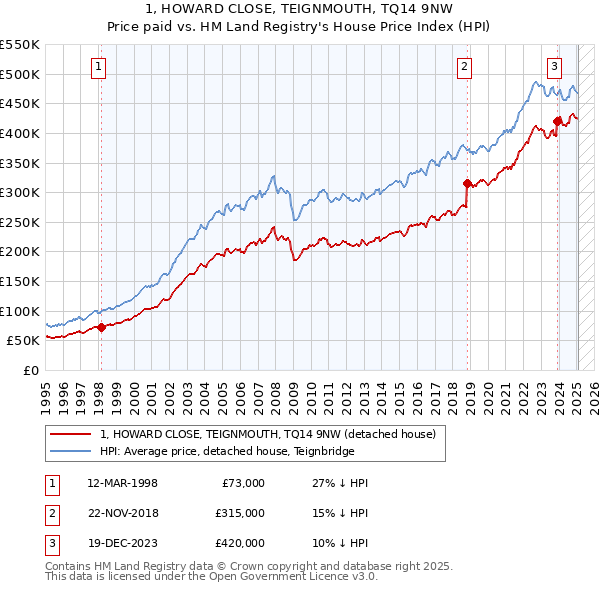1, HOWARD CLOSE, TEIGNMOUTH, TQ14 9NW: Price paid vs HM Land Registry's House Price Index