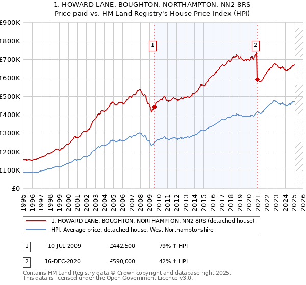 1, HOWARD LANE, BOUGHTON, NORTHAMPTON, NN2 8RS: Price paid vs HM Land Registry's House Price Index