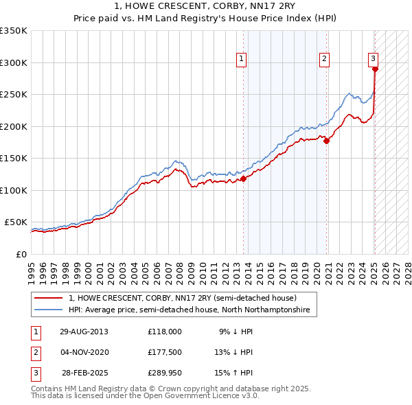 1, HOWE CRESCENT, CORBY, NN17 2RY: Price paid vs HM Land Registry's House Price Index