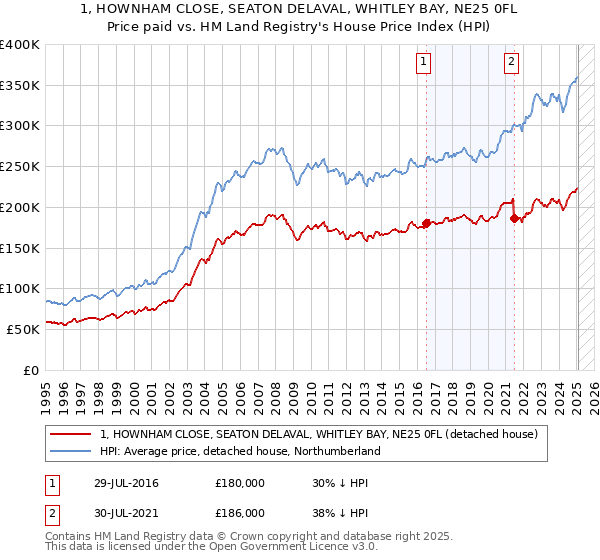 1, HOWNHAM CLOSE, SEATON DELAVAL, WHITLEY BAY, NE25 0FL: Price paid vs HM Land Registry's House Price Index