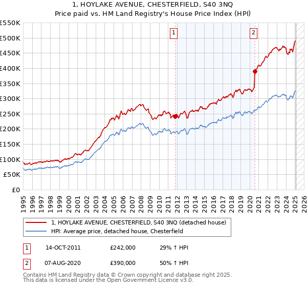 1, HOYLAKE AVENUE, CHESTERFIELD, S40 3NQ: Price paid vs HM Land Registry's House Price Index