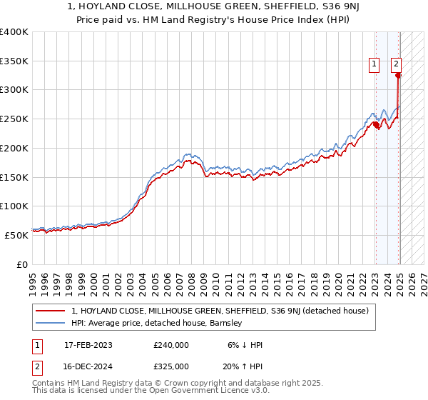 1, HOYLAND CLOSE, MILLHOUSE GREEN, SHEFFIELD, S36 9NJ: Price paid vs HM Land Registry's House Price Index