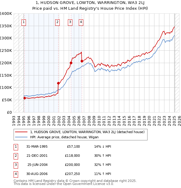 1, HUDSON GROVE, LOWTON, WARRINGTON, WA3 2LJ: Price paid vs HM Land Registry's House Price Index