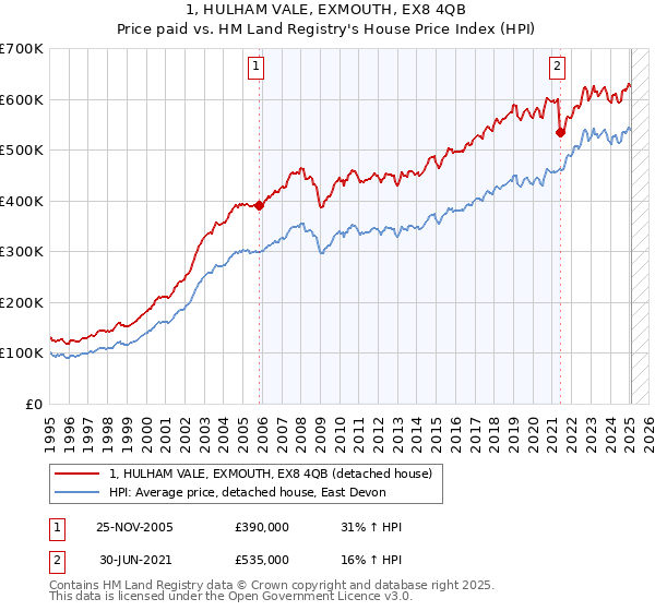 1, HULHAM VALE, EXMOUTH, EX8 4QB: Price paid vs HM Land Registry's House Price Index
