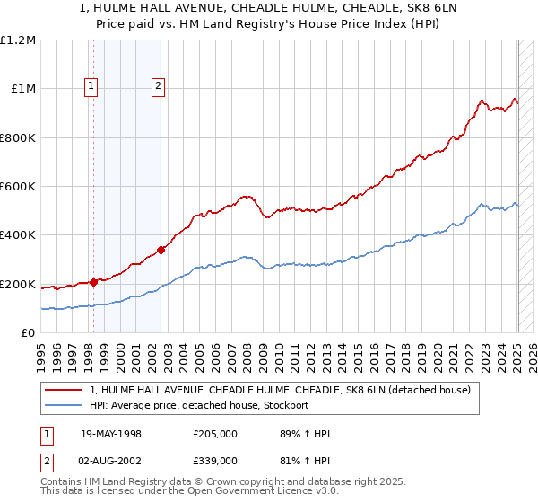 1, HULME HALL AVENUE, CHEADLE HULME, CHEADLE, SK8 6LN: Price paid vs HM Land Registry's House Price Index