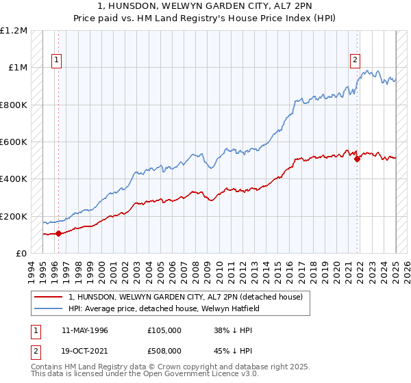 1, HUNSDON, WELWYN GARDEN CITY, AL7 2PN: Price paid vs HM Land Registry's House Price Index