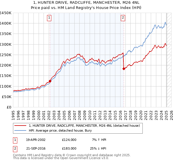 1, HUNTER DRIVE, RADCLIFFE, MANCHESTER, M26 4NL: Price paid vs HM Land Registry's House Price Index