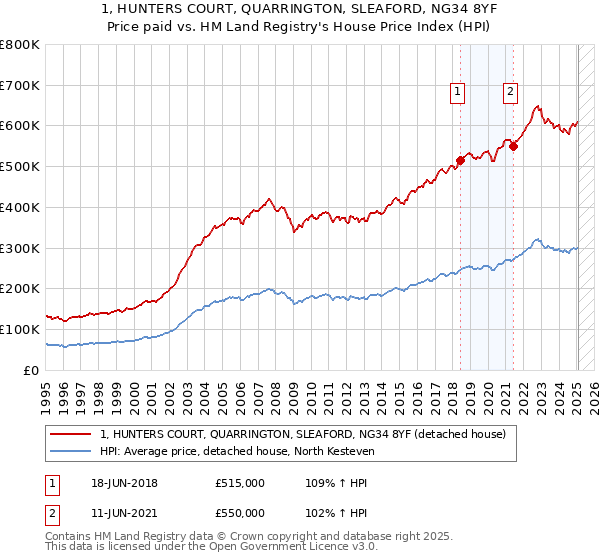 1, HUNTERS COURT, QUARRINGTON, SLEAFORD, NG34 8YF: Price paid vs HM Land Registry's House Price Index