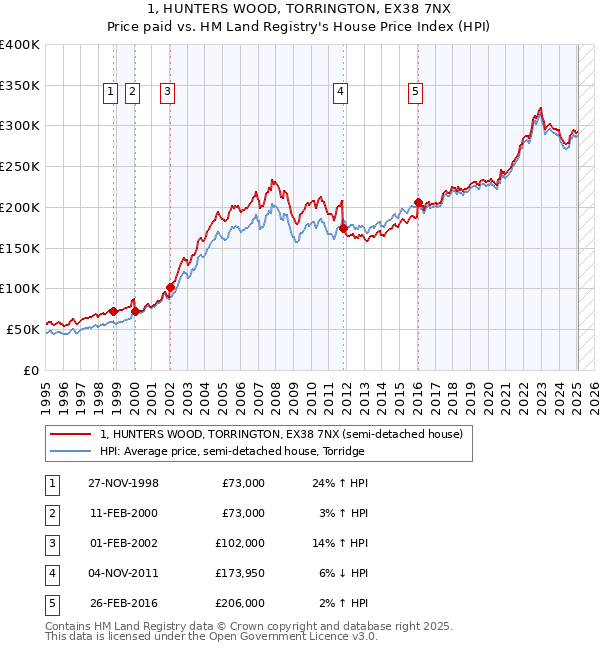1, HUNTERS WOOD, TORRINGTON, EX38 7NX: Price paid vs HM Land Registry's House Price Index
