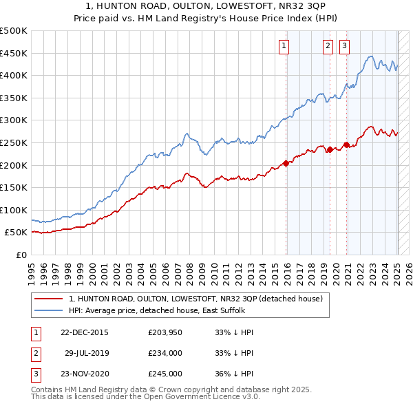 1, HUNTON ROAD, OULTON, LOWESTOFT, NR32 3QP: Price paid vs HM Land Registry's House Price Index