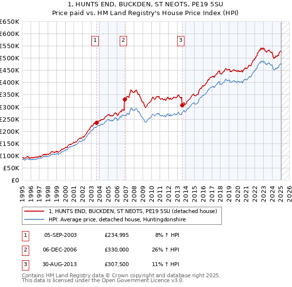 1, HUNTS END, BUCKDEN, ST NEOTS, PE19 5SU: Price paid vs HM Land Registry's House Price Index