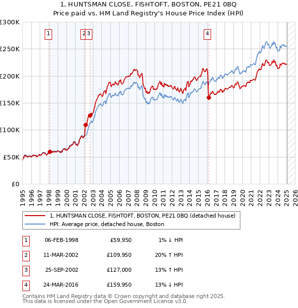 1, HUNTSMAN CLOSE, FISHTOFT, BOSTON, PE21 0BQ: Price paid vs HM Land Registry's House Price Index