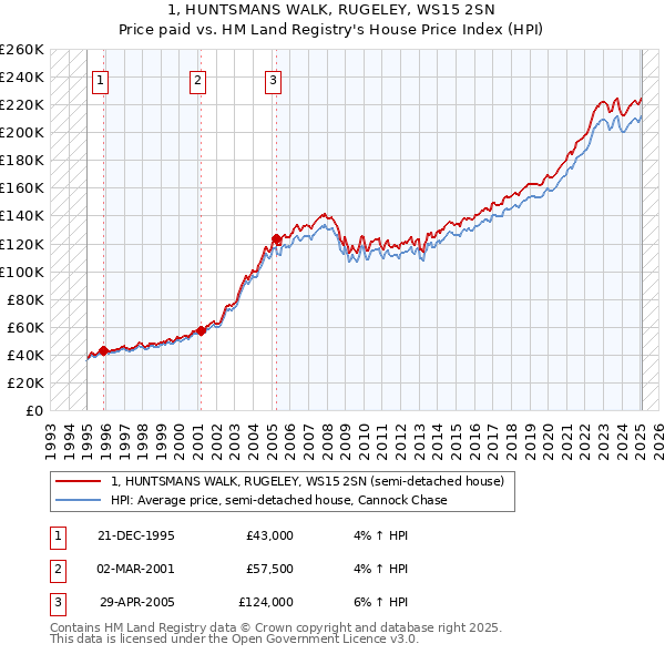 1, HUNTSMANS WALK, RUGELEY, WS15 2SN: Price paid vs HM Land Registry's House Price Index
