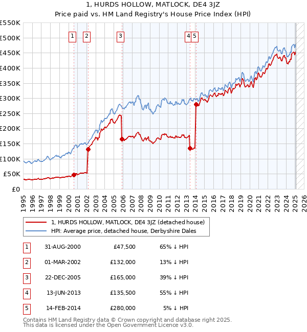 1, HURDS HOLLOW, MATLOCK, DE4 3JZ: Price paid vs HM Land Registry's House Price Index